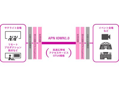 APN IOWN1.0の提供開始について .